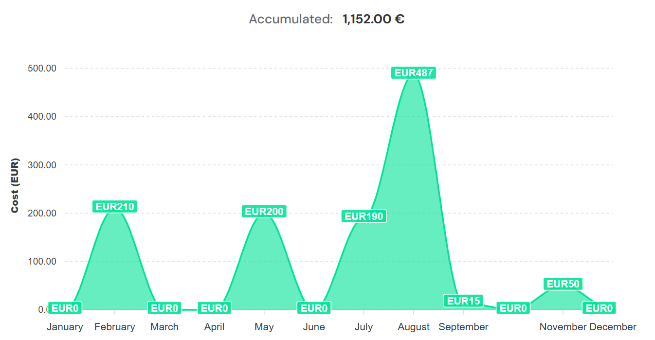 Dashboard overview